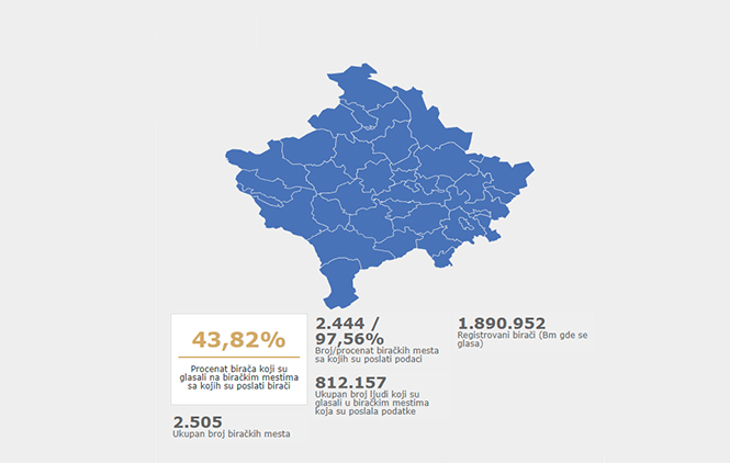 Na Kosovu glasalo oko 44 odsto birača