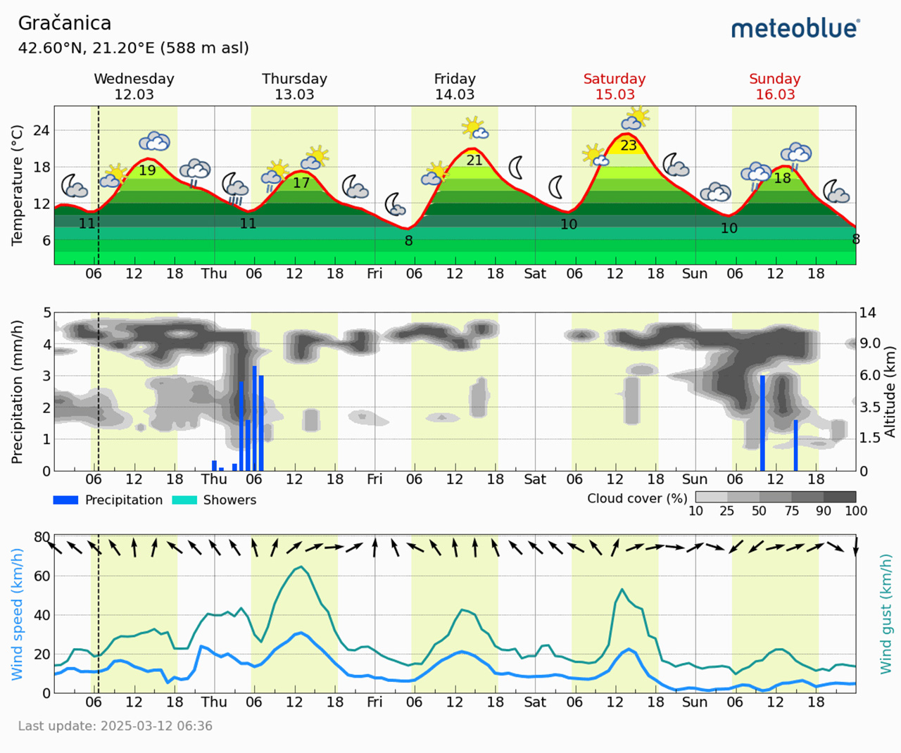 Meteogram Gračanica (Foto Meteoblue)