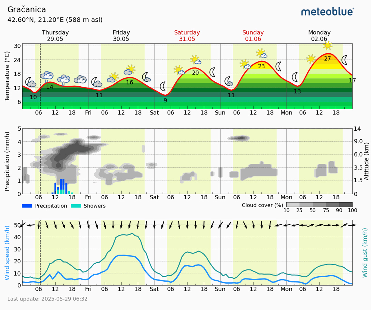 Meteogram Gračanica (Foto Meteoblue)