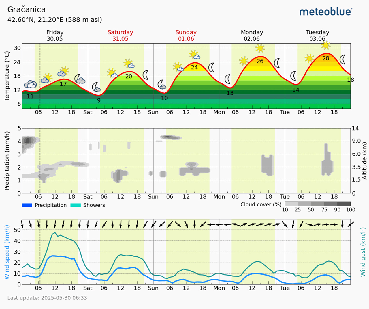 Meteogram Gračanica (Foto Meteoblue)