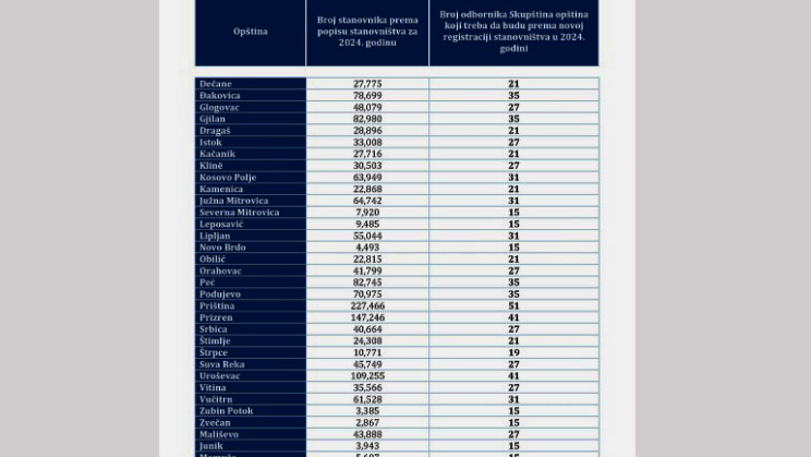 Utvrđen broj odbornika za predstojeće lokalne izbore prema popisu iz 2024.godine (Printskrin CIK)