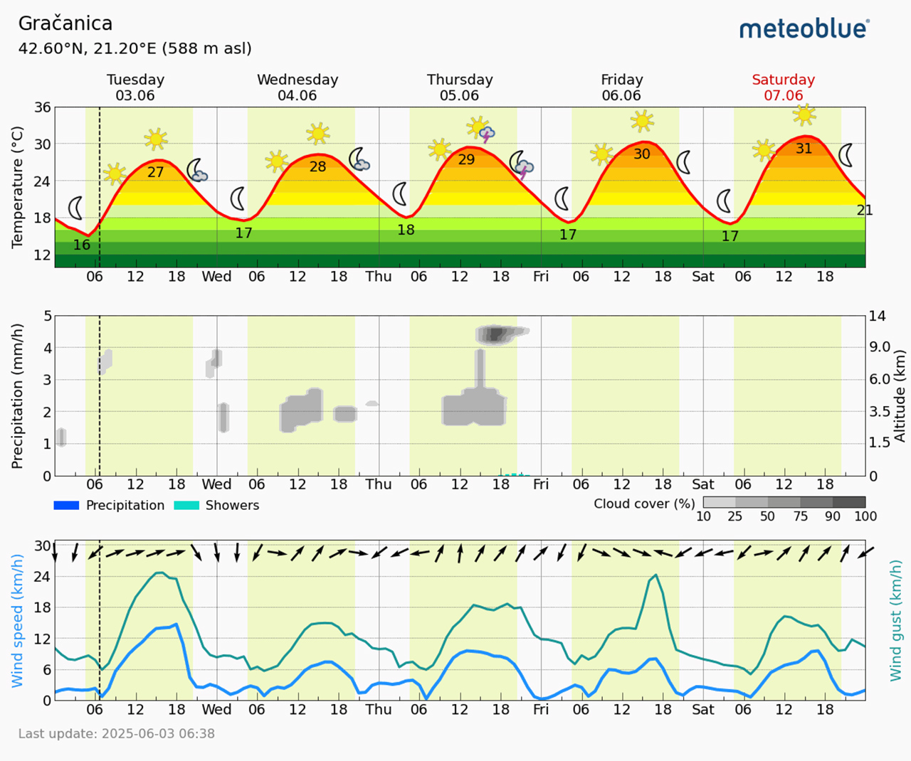 Meteogram Gračanica (Foto Meteoblue)