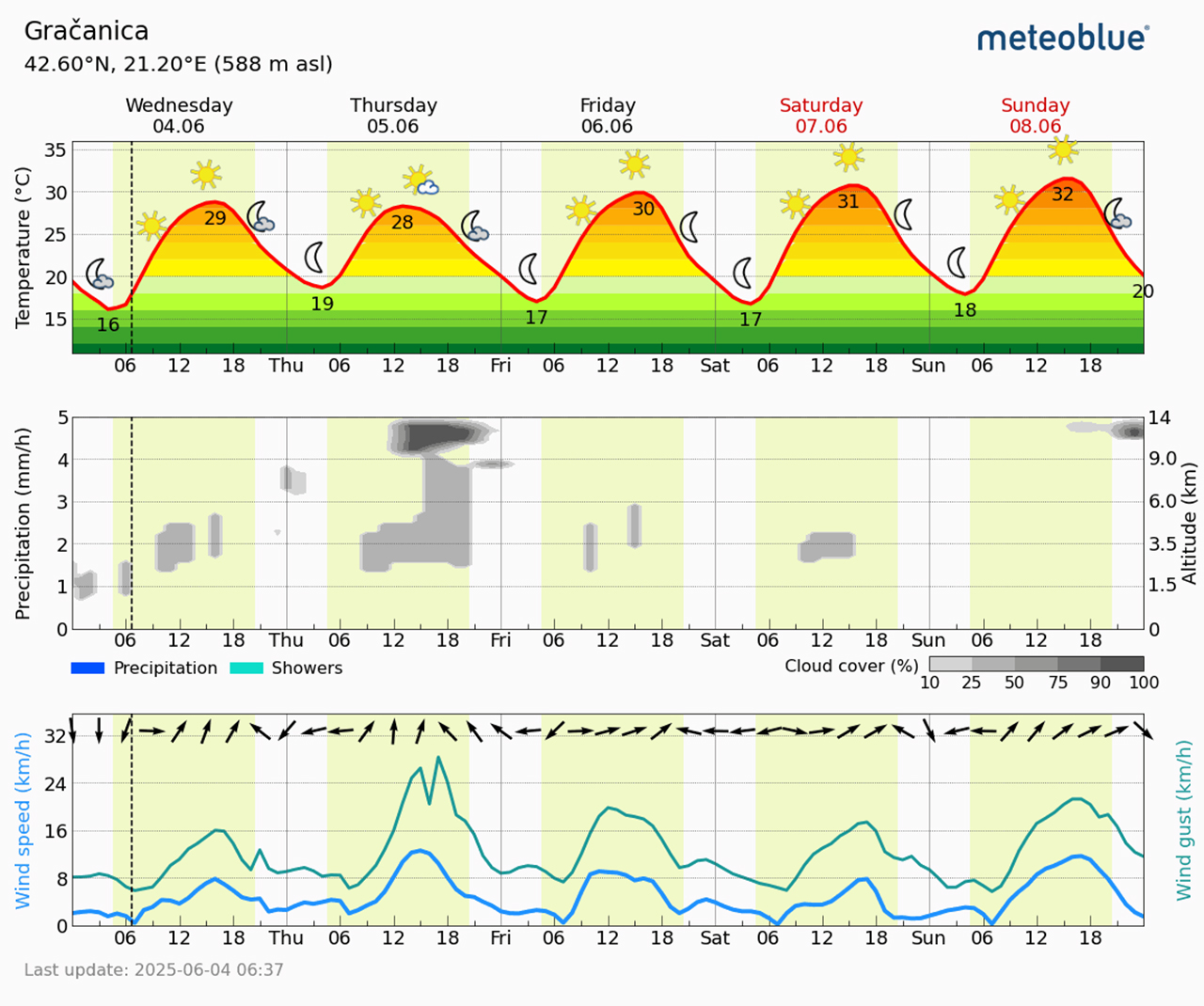 Meteogram Gračanica (Foto Meteoblue)