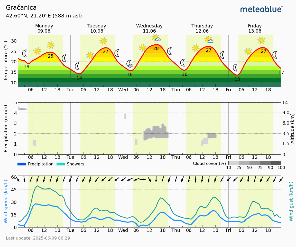 Meteogram Gračanica (Foto Meteoblue)