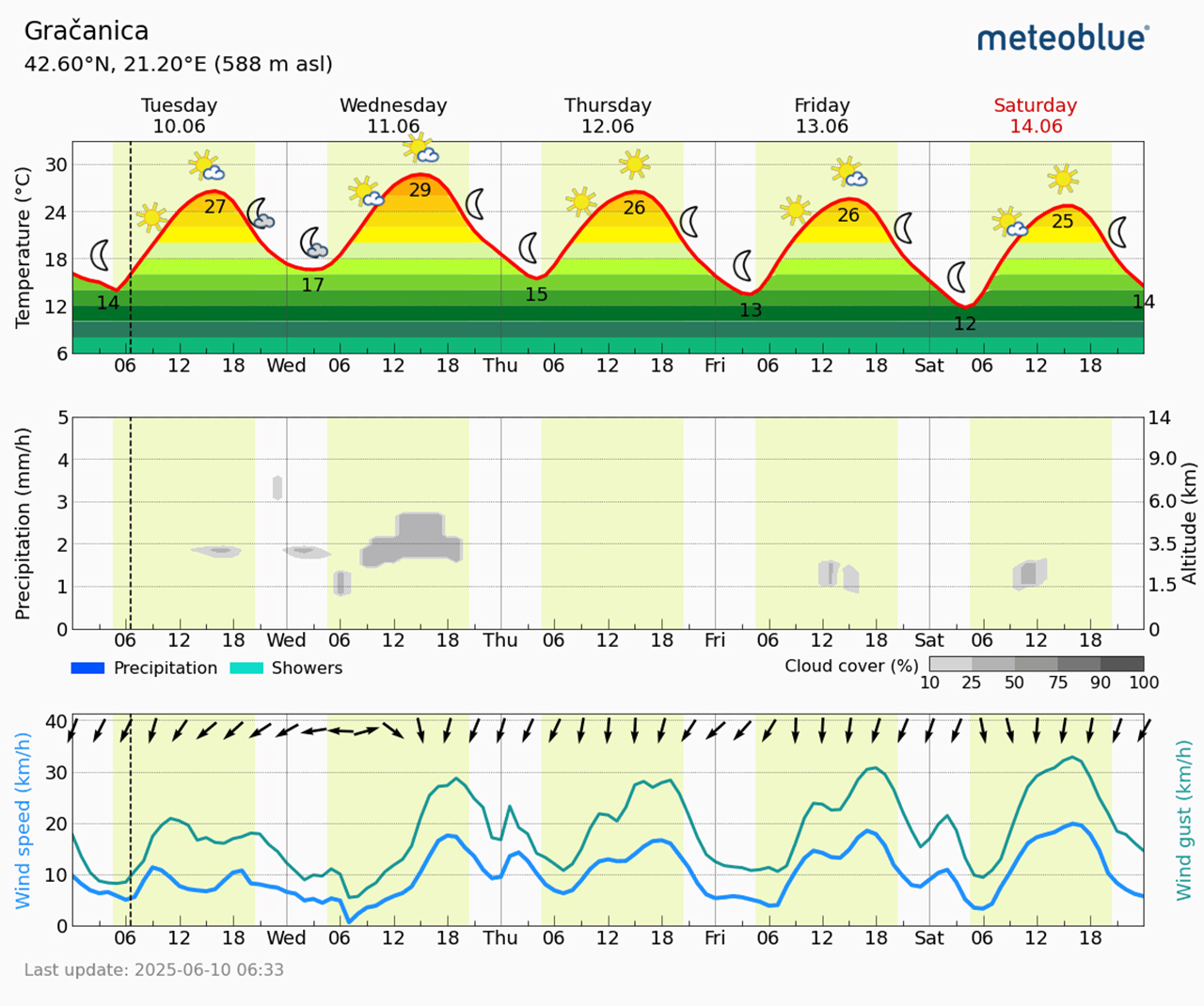 Meteogram Gračanica (Foto Meteoblue)