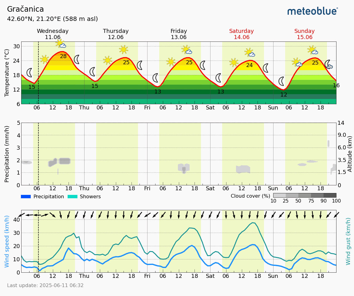Meteogram Gračanica (Foto Meteoblue)