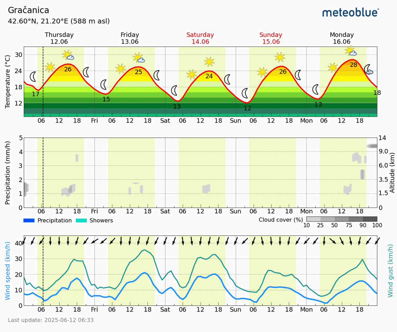 Meteogram Gračanica (Foto Meteoblue)