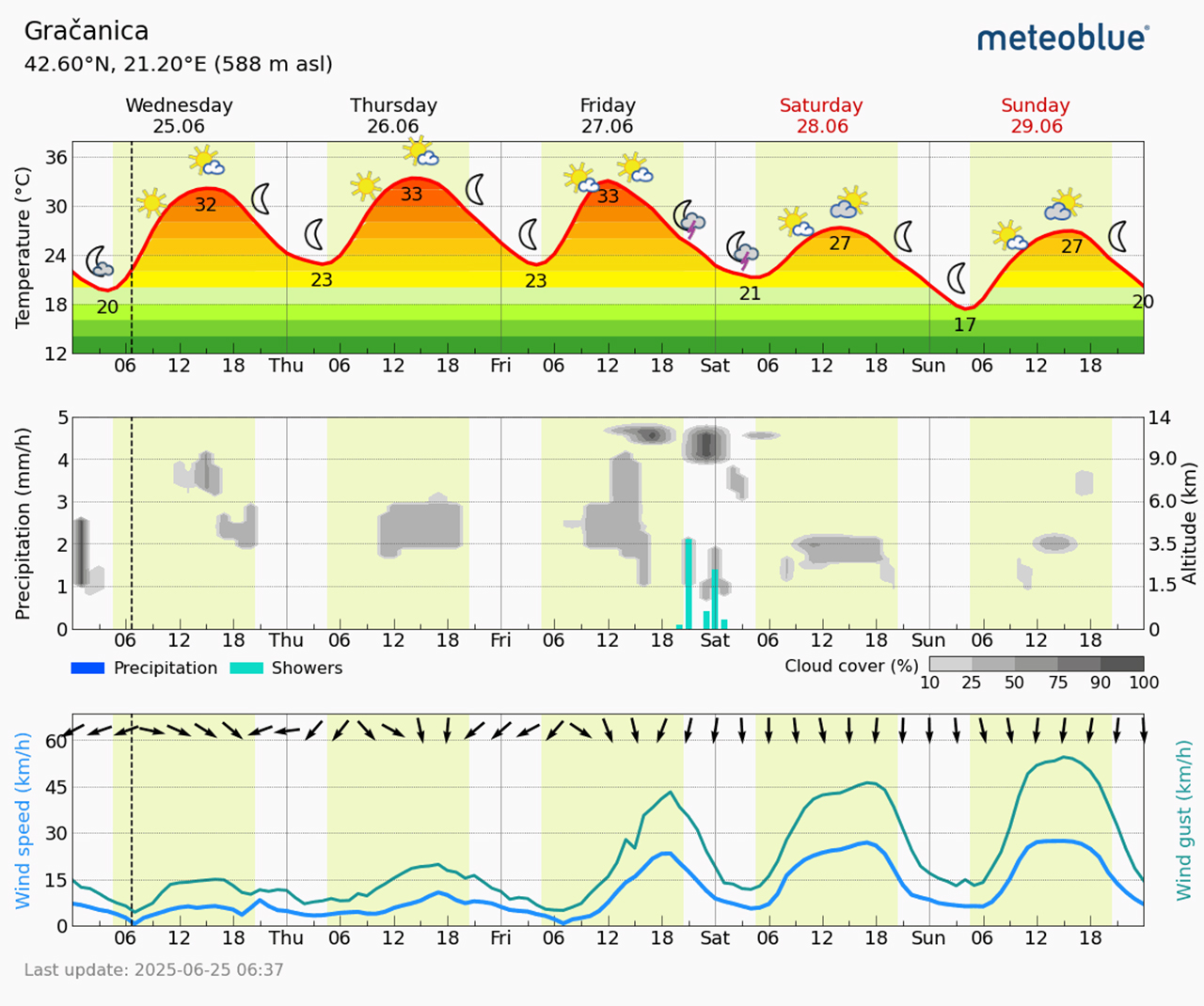 Meteogram Gračanica (Foto Meteoblue)