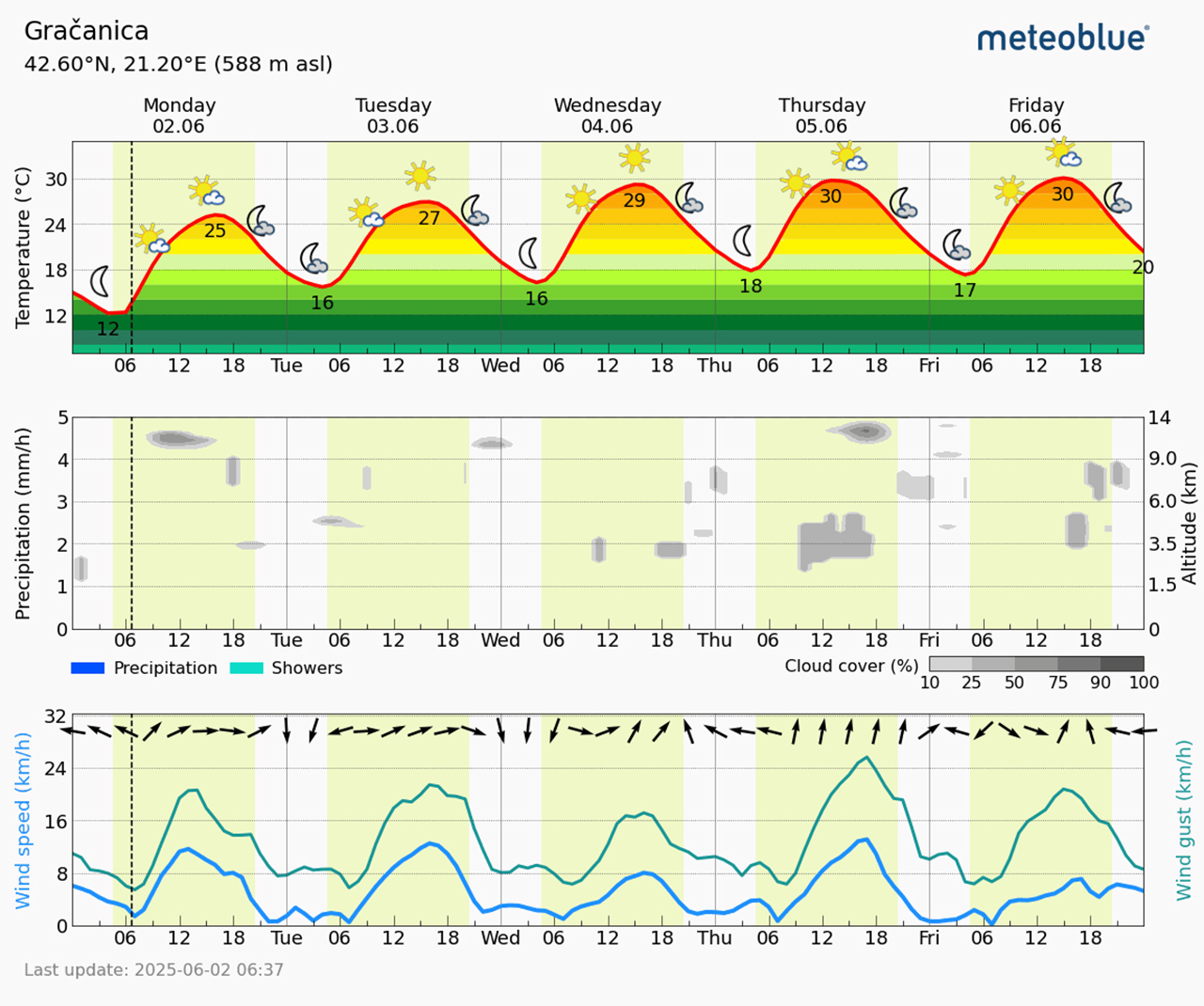 Meteogram Gračanica (Foto Meteoblue)