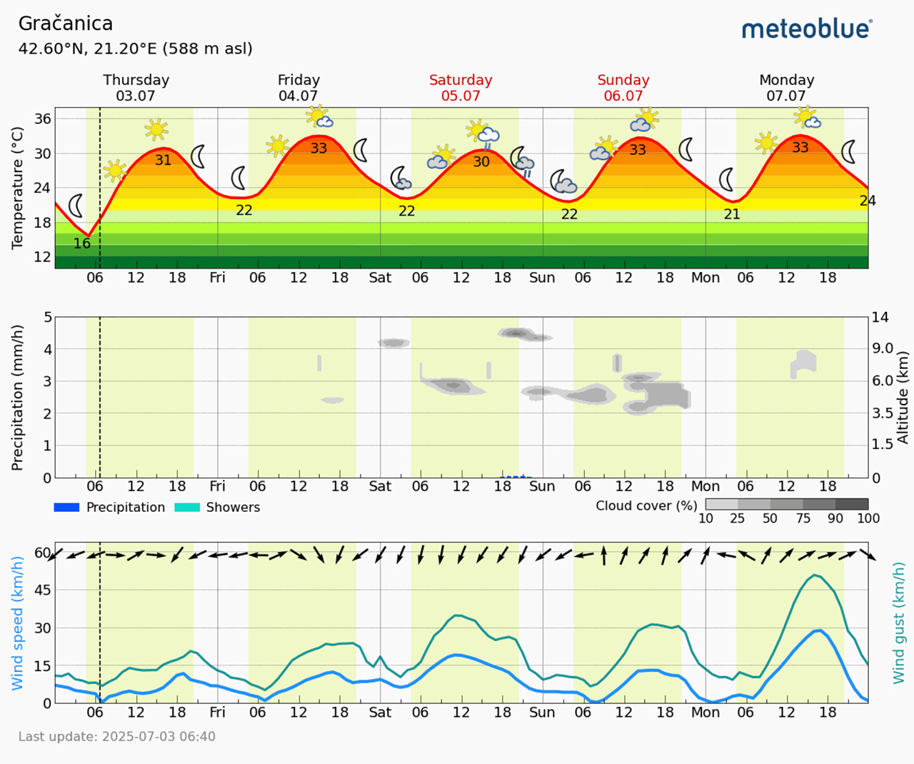 Meteogram Gračanica (Foto Meteoblue)