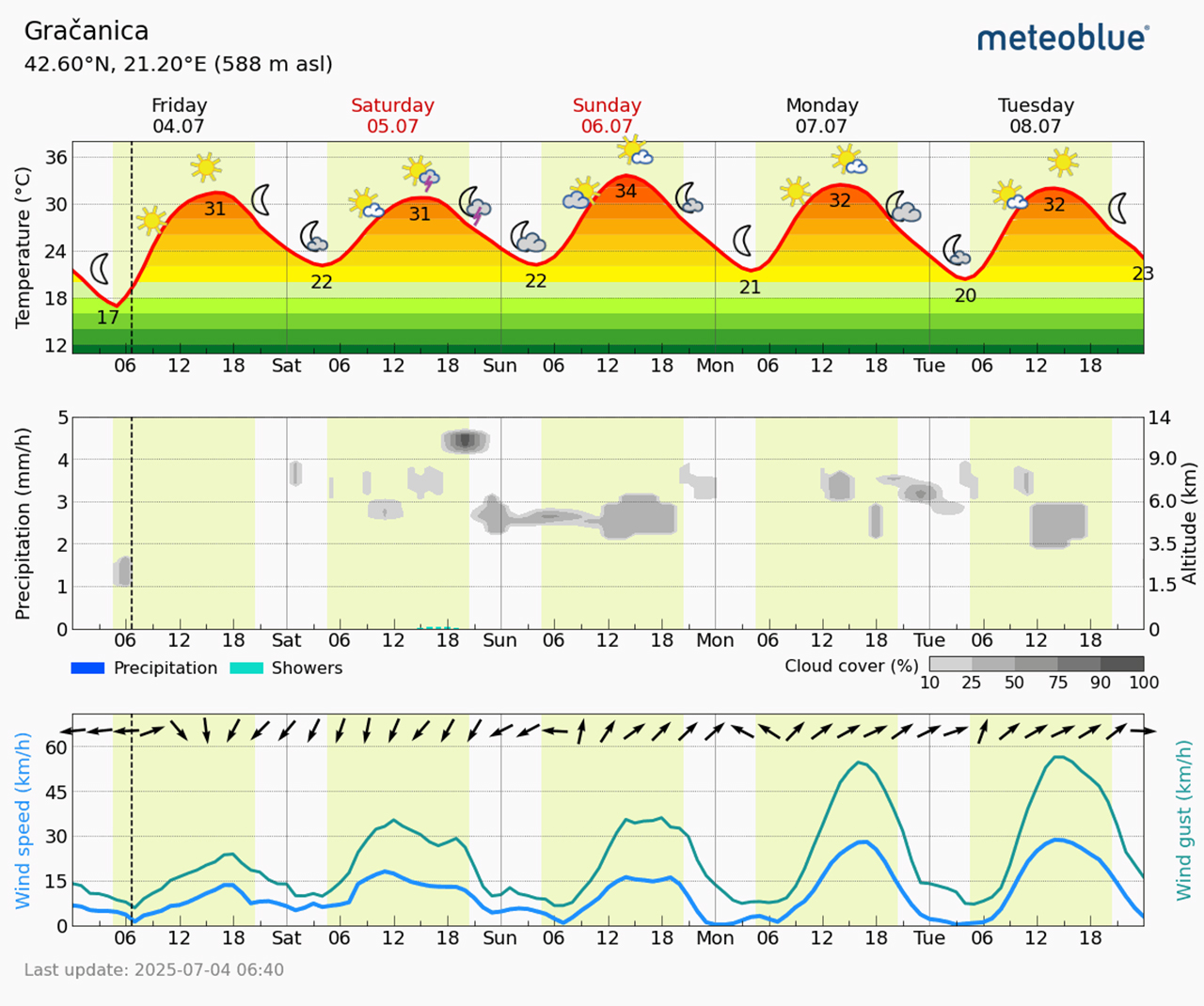Meteogram Gračanica (Foto Meteoblue)