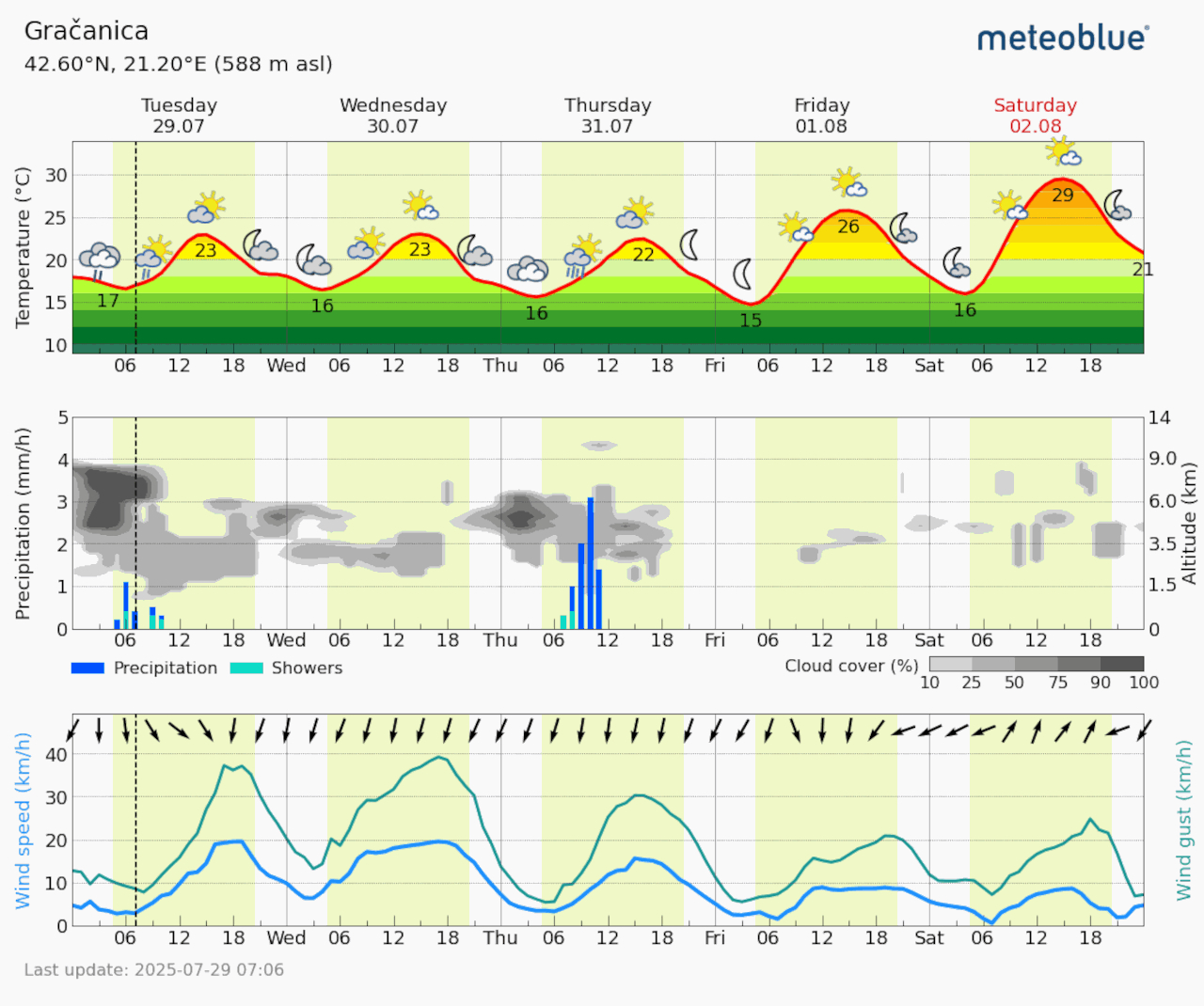 Meteogram Gračanica (Foto Meteoblue)