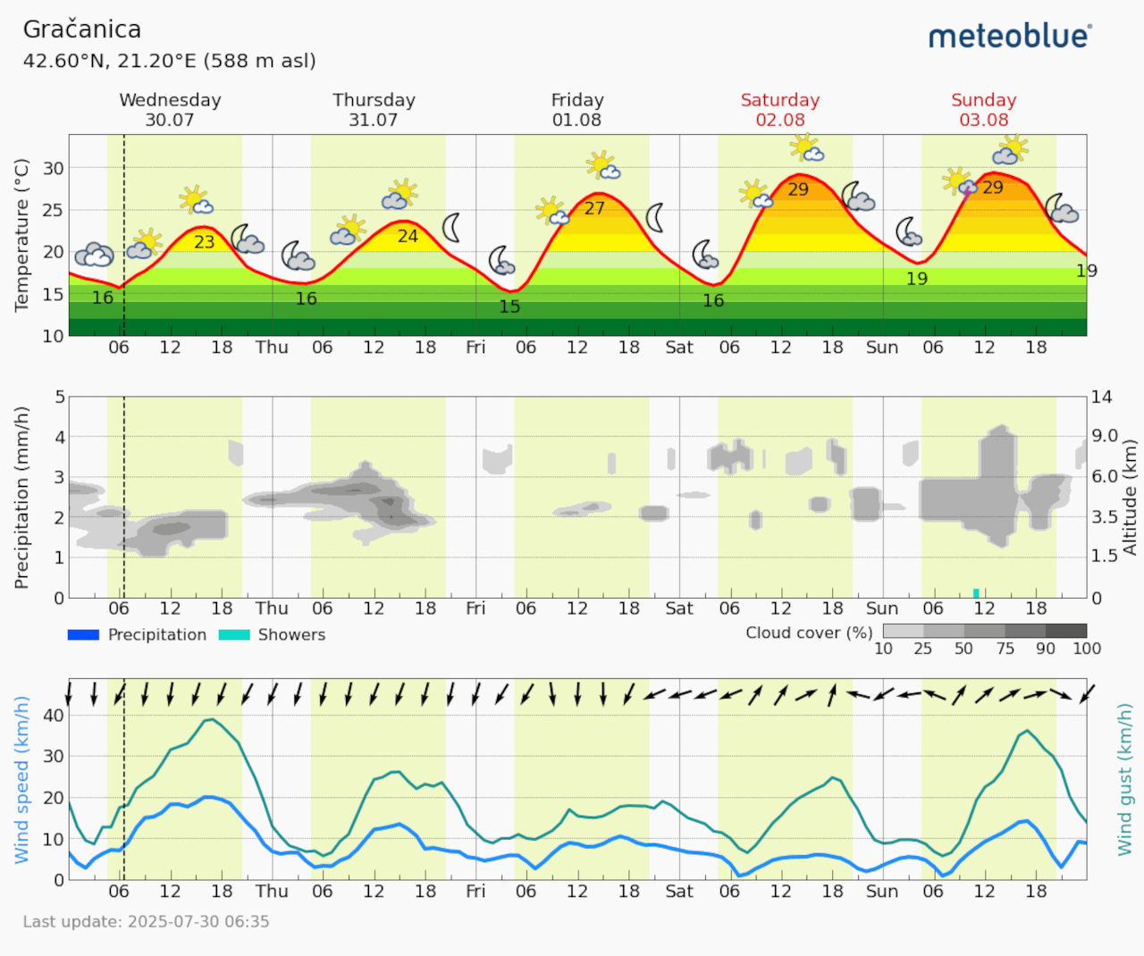 Meteogram Gračanica (Foto Meteoblue)
