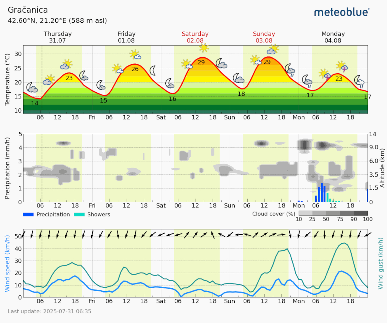 Meteogram Gračanica (Foto Meteoblue)