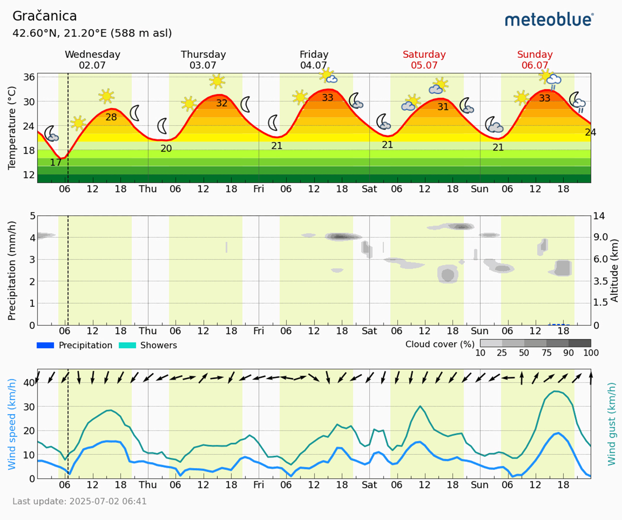 Meteogram Gračanica (Foto Meteoblue)