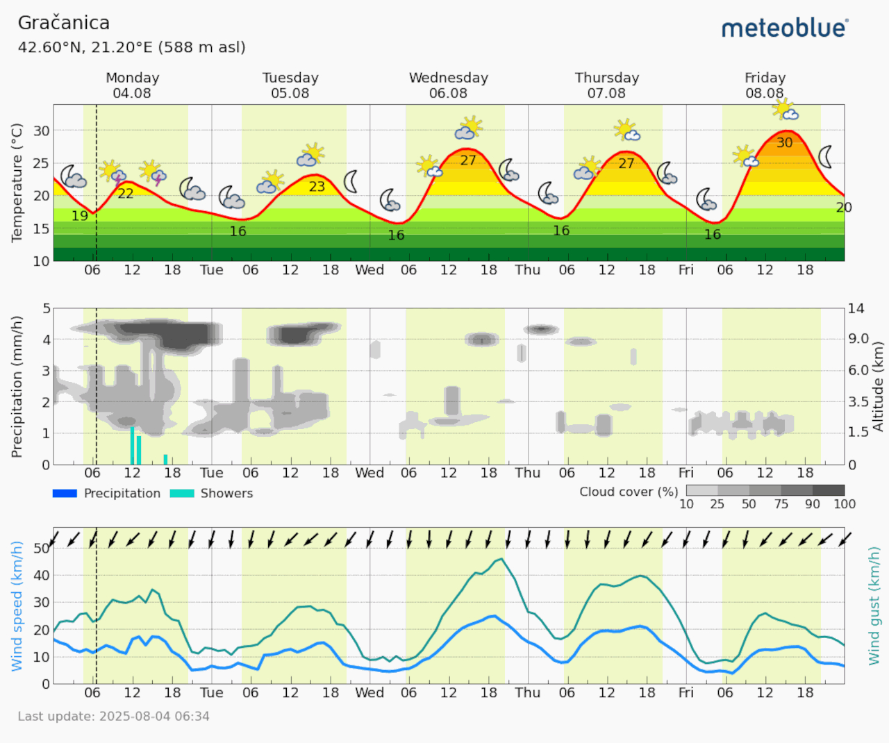 Meteogram Gračanica (Foto Meteoblue)