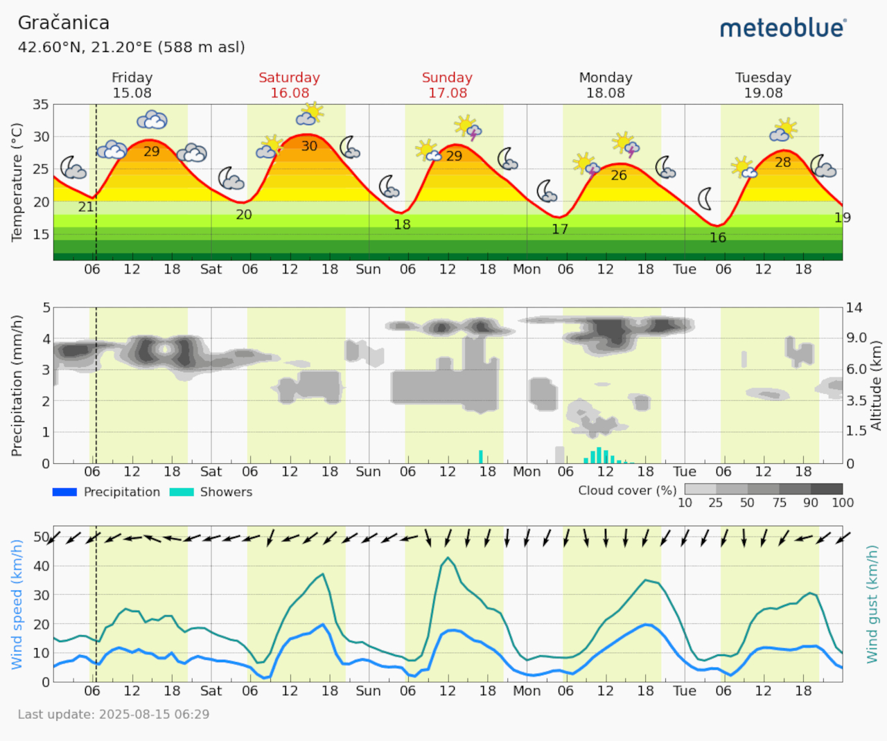 Meteogram Gračanica (Foto Meteoblue)