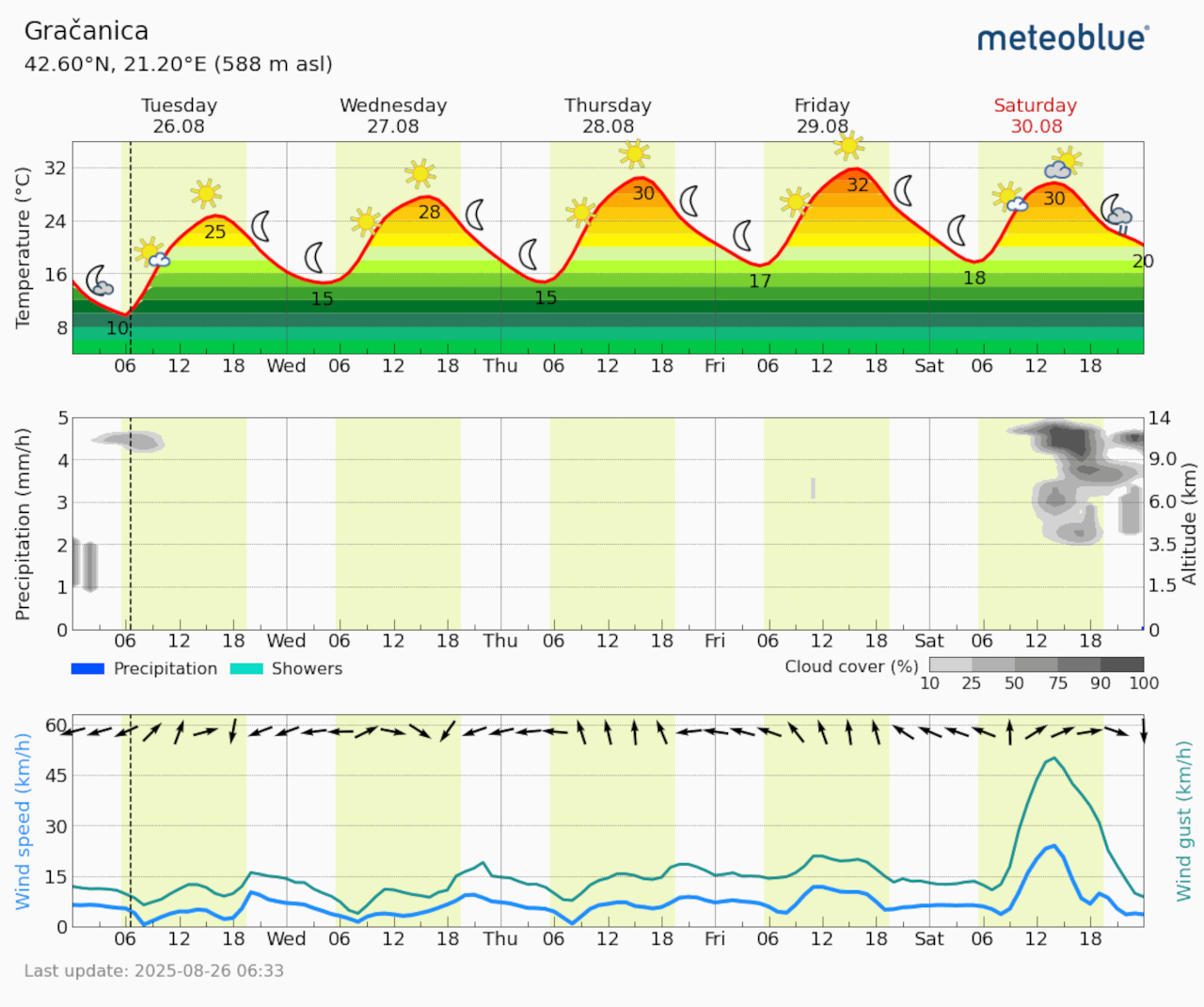 Meteogram Gračanica (Foto Meteoblue)