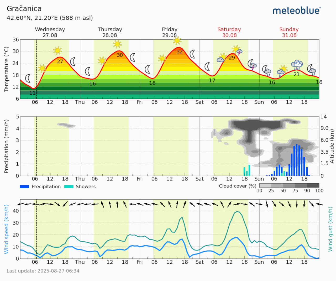 Meteogram Gračanica (Foto Meteoblue)