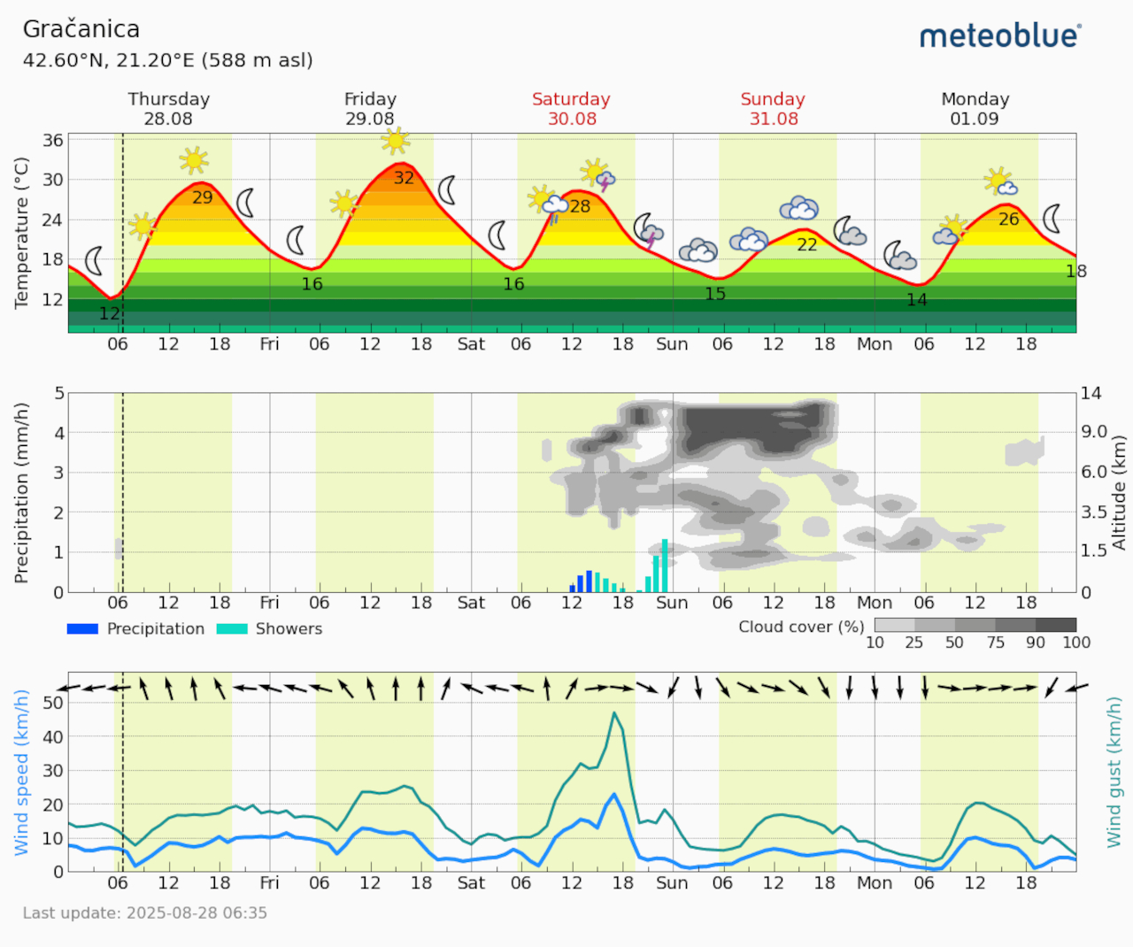 Meteogram Gračanica (Foto Meteoblue)