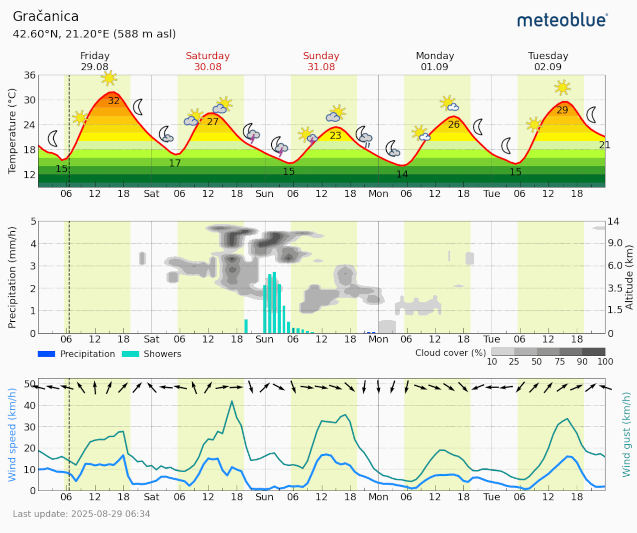 Meteogram Gračanica (Foto Meteoblue)