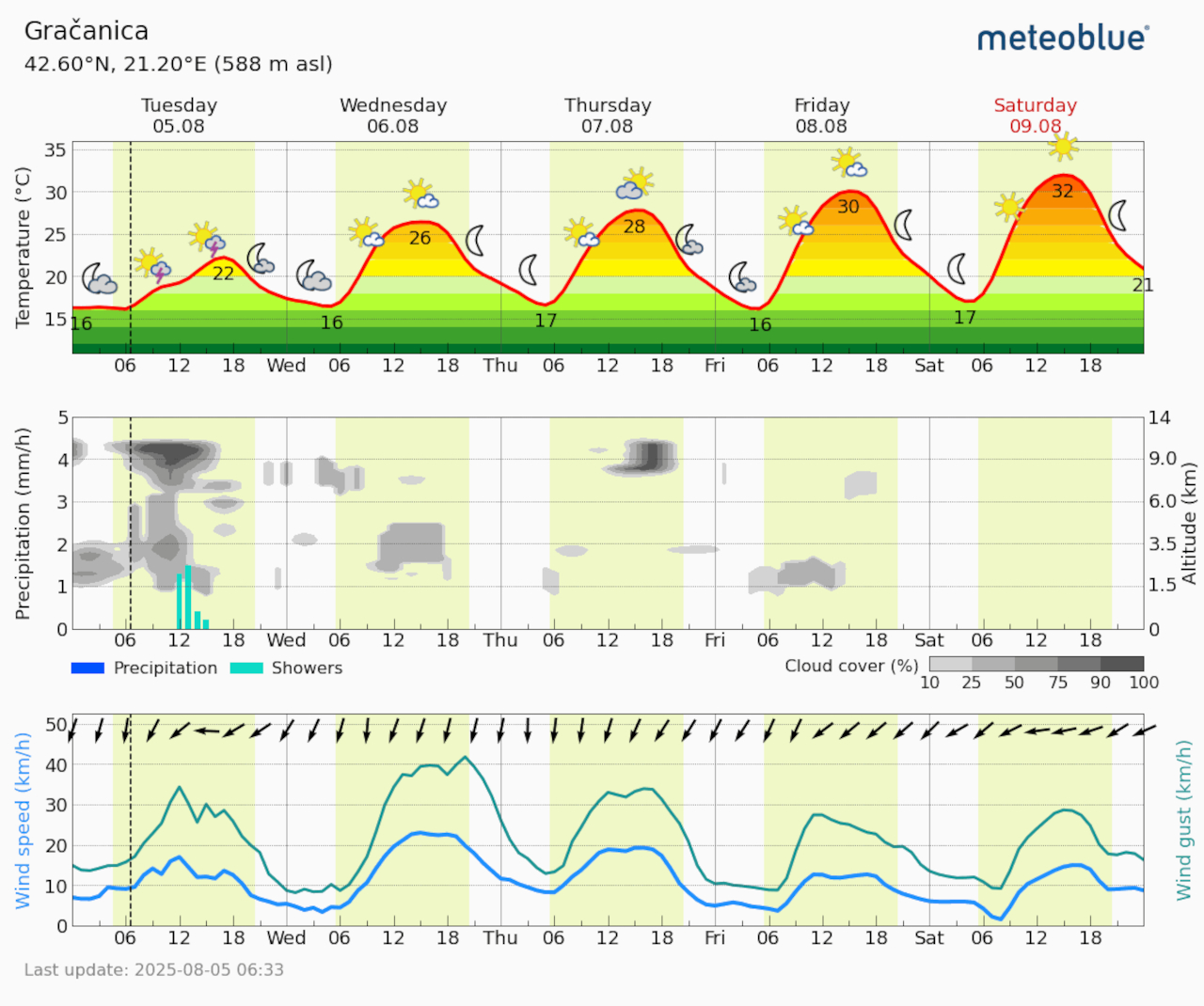 Meteogram Gračanica (Foto Meteoblue)