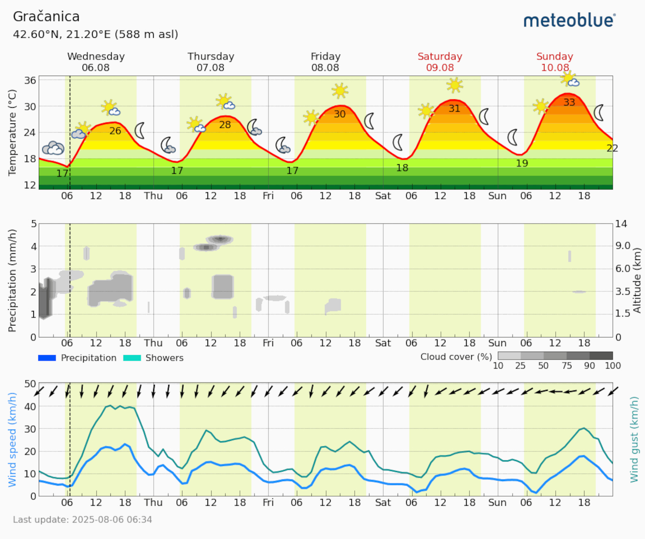 Meteogram Gračanica (Foto Meteoblue)