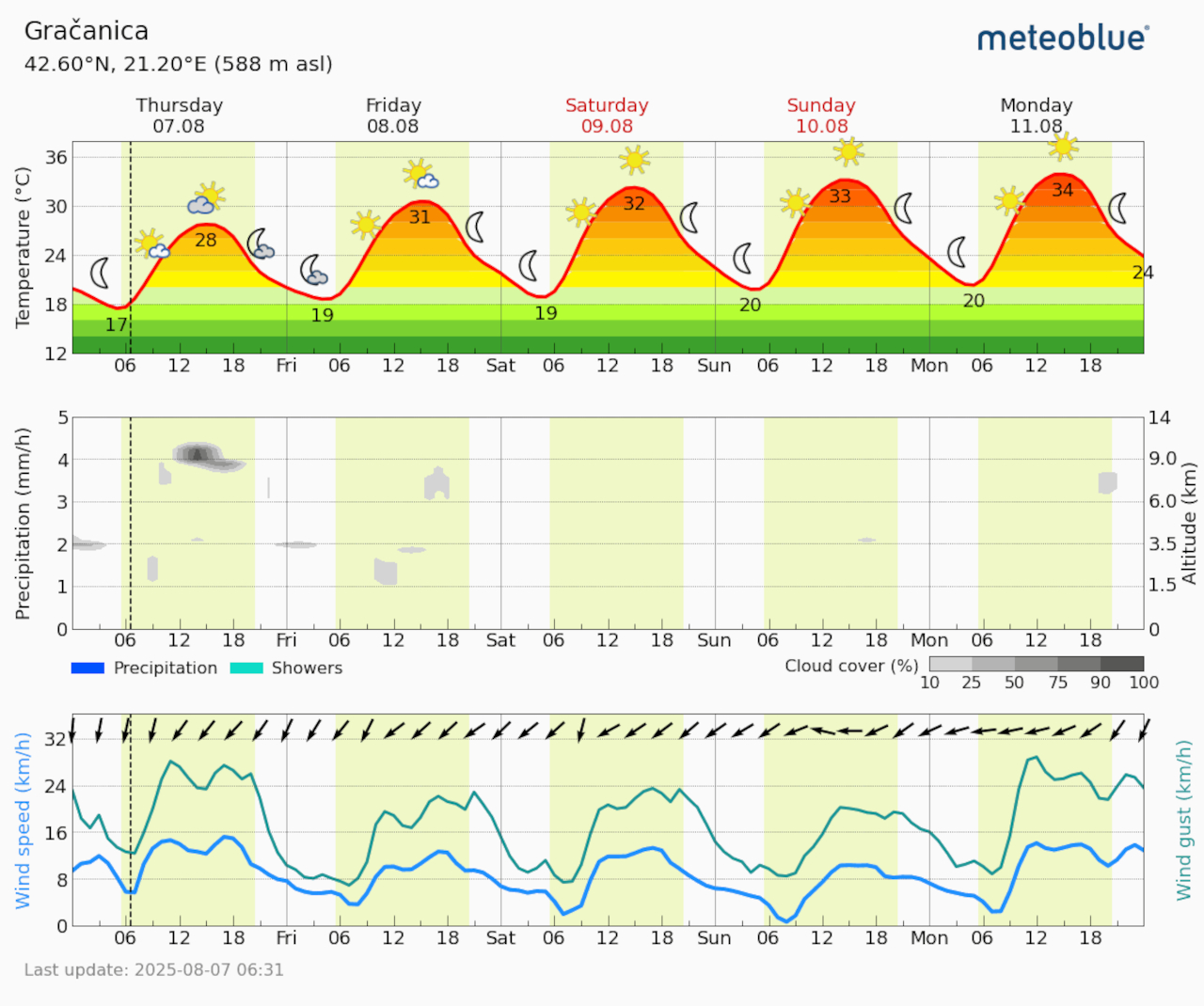 Meteogram Gračanica (Foto Meteoblue)