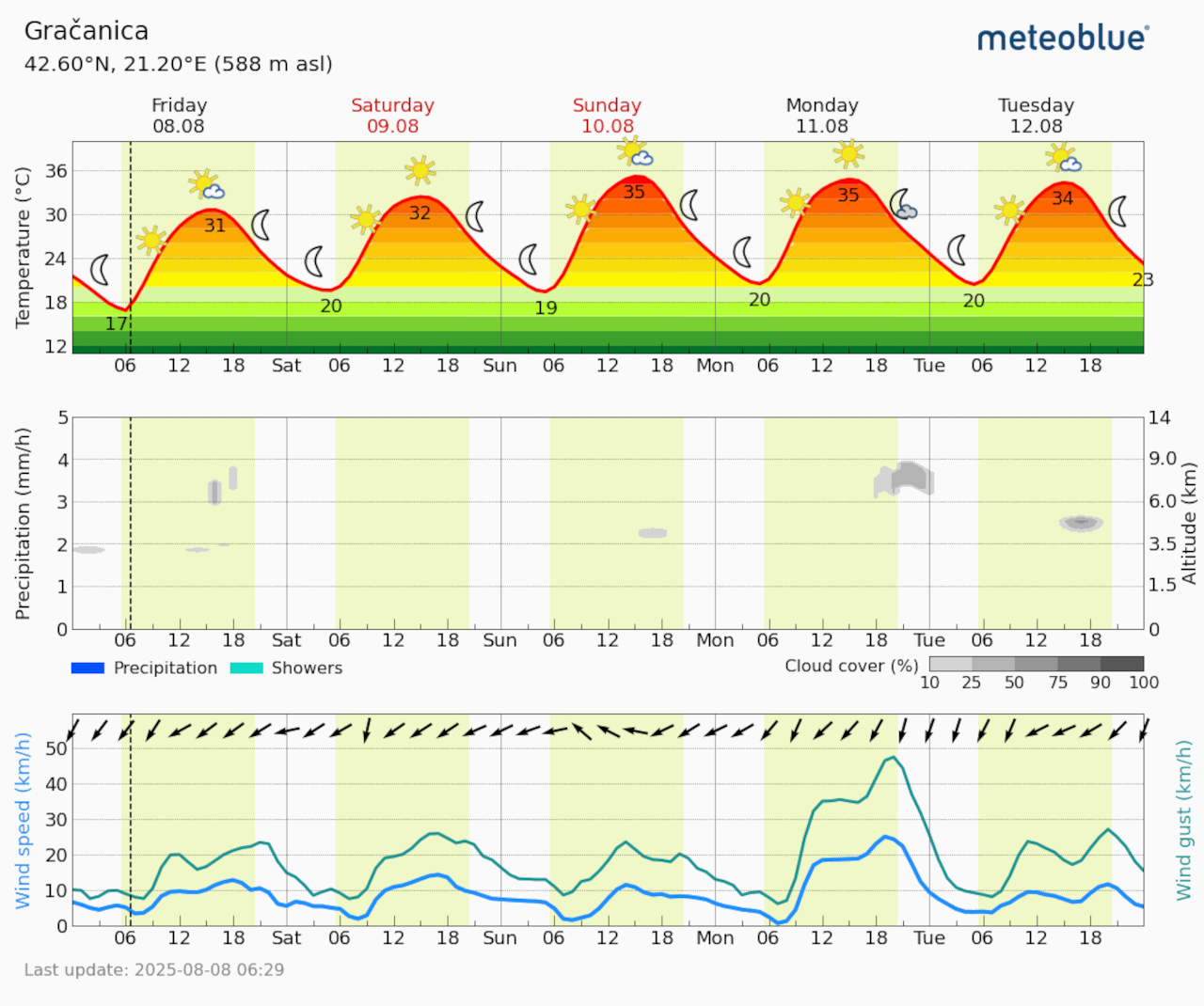 Meteogram Gračanica (Foto Meteoblue)