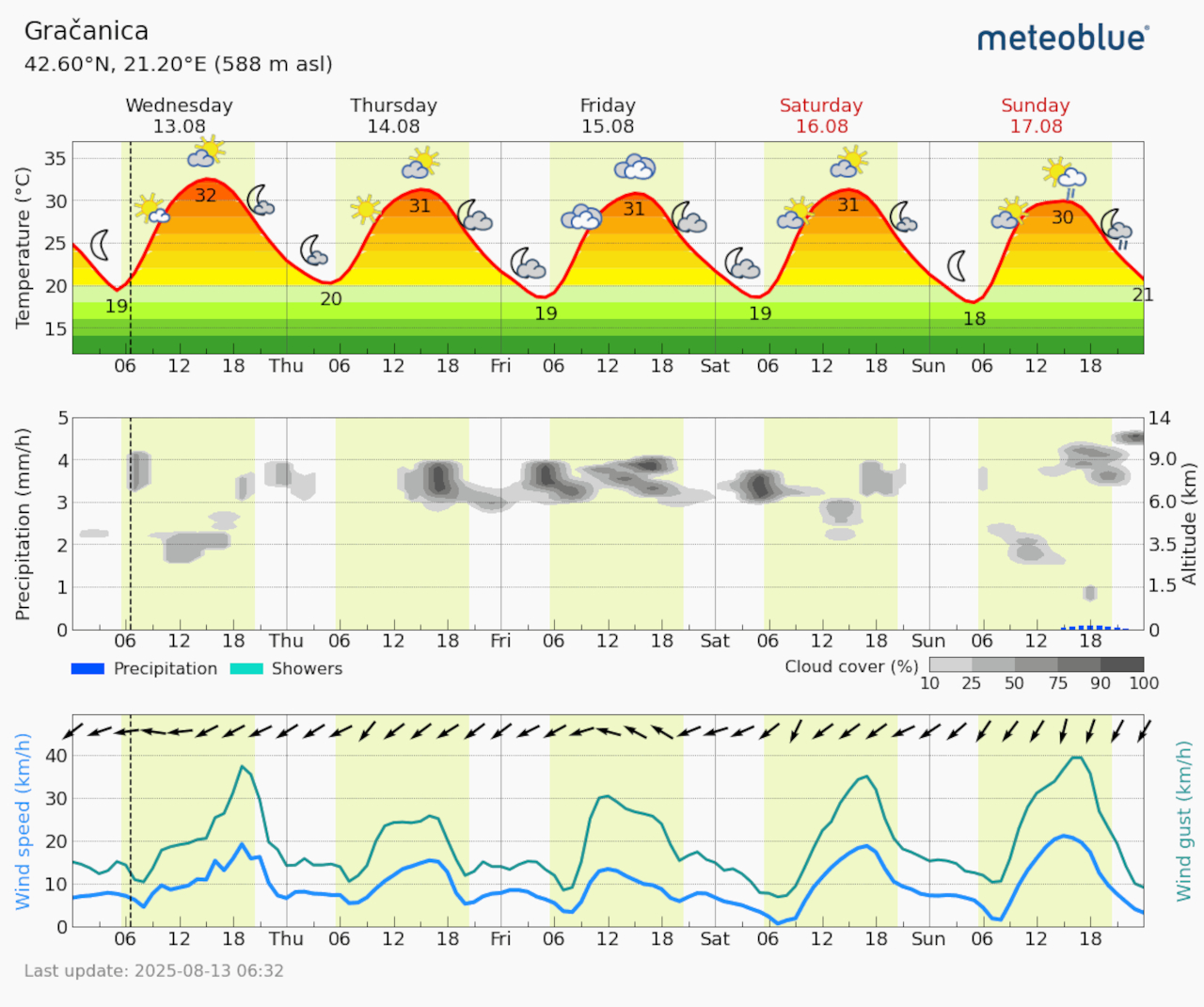 Meteogram Gračanica (Foto Meteoblue)