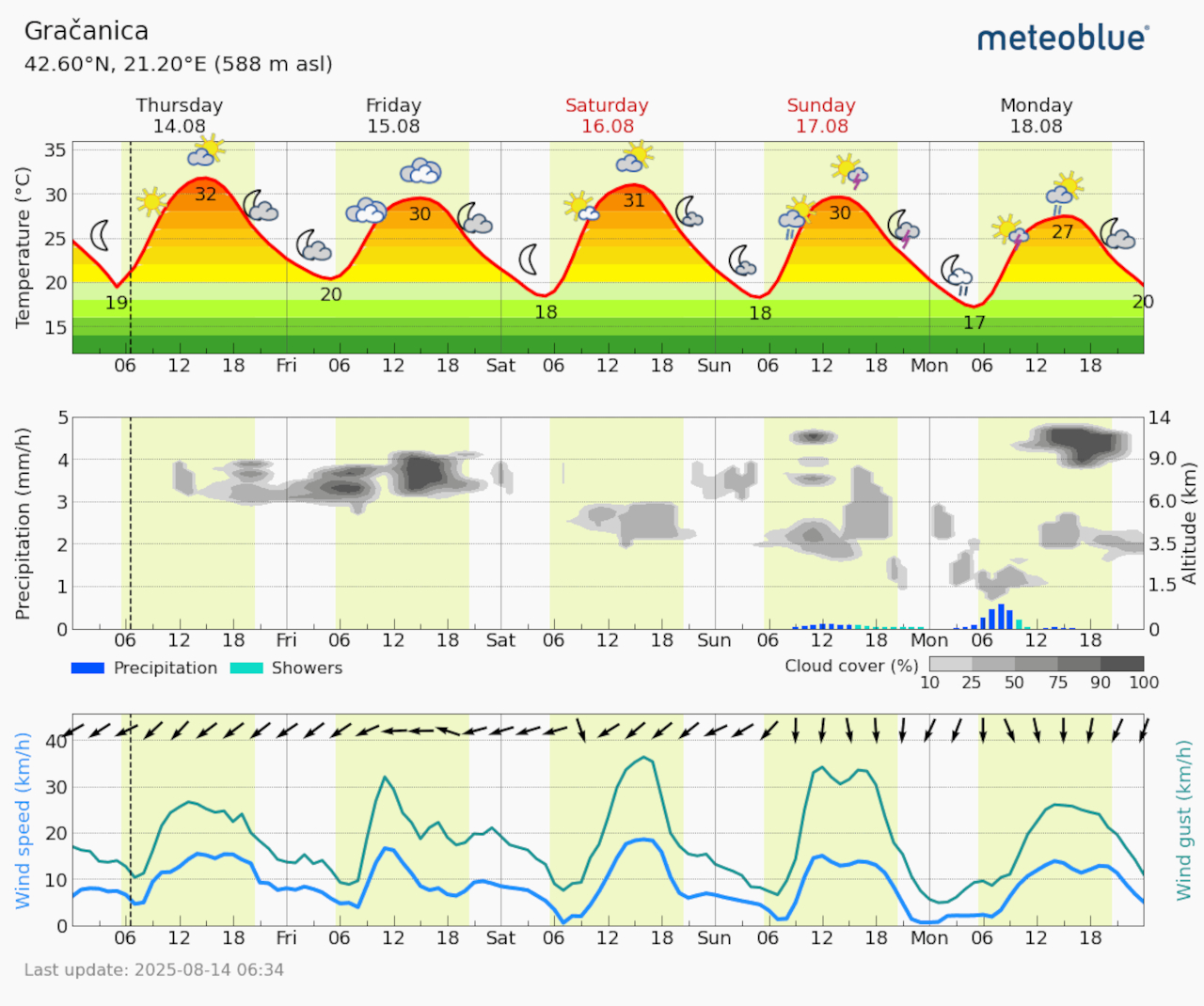 Meteogram Gračanica (Foto Meteoblue)