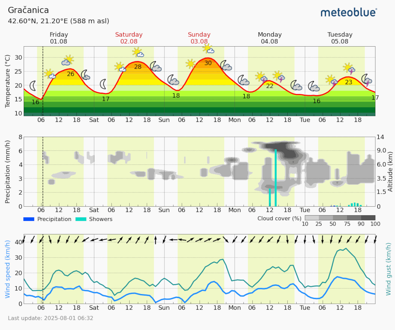 Meteogram Gračanica (Foto Meteoblue)