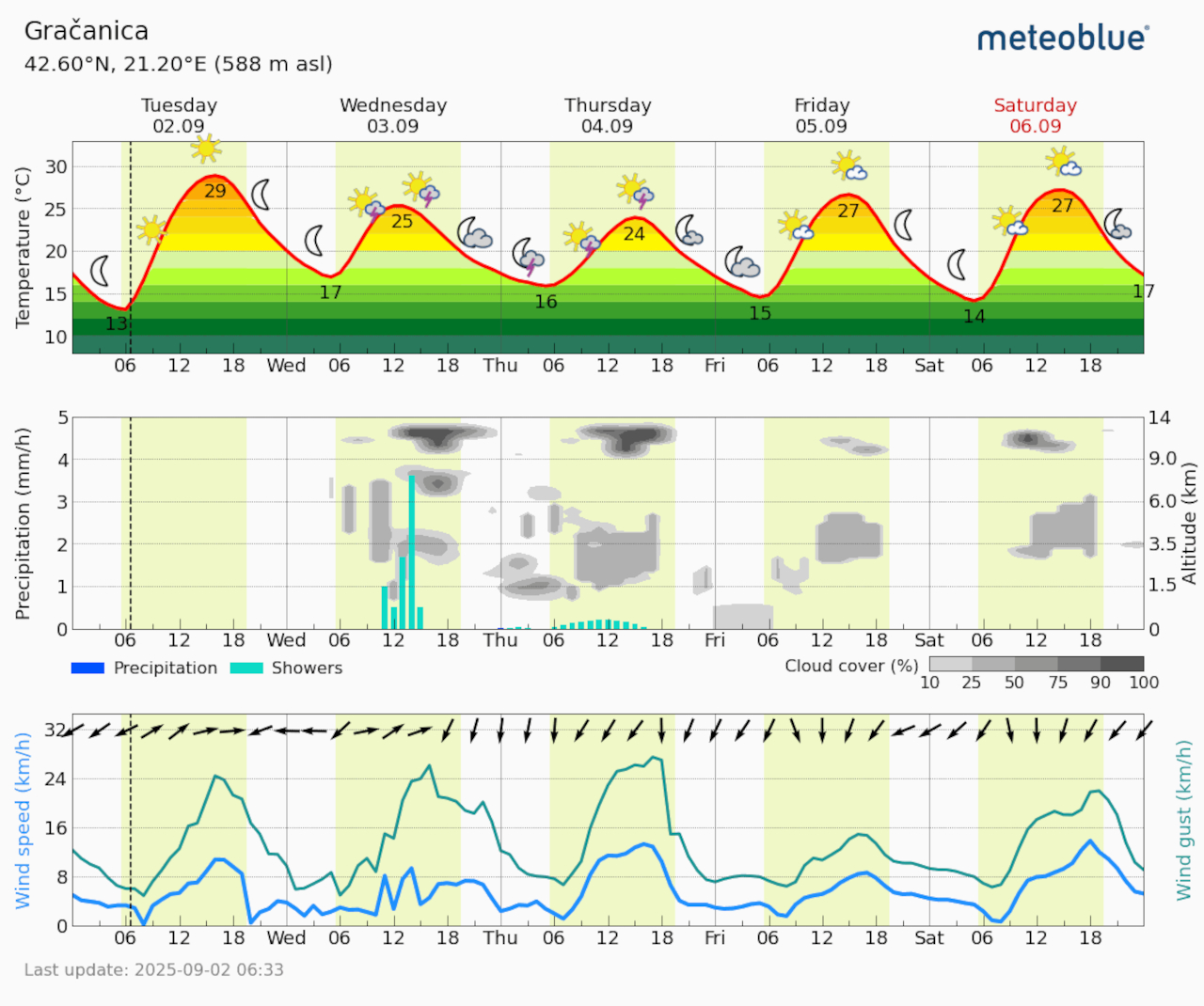 Meteogram Gračanica (Foto Meteoblue)