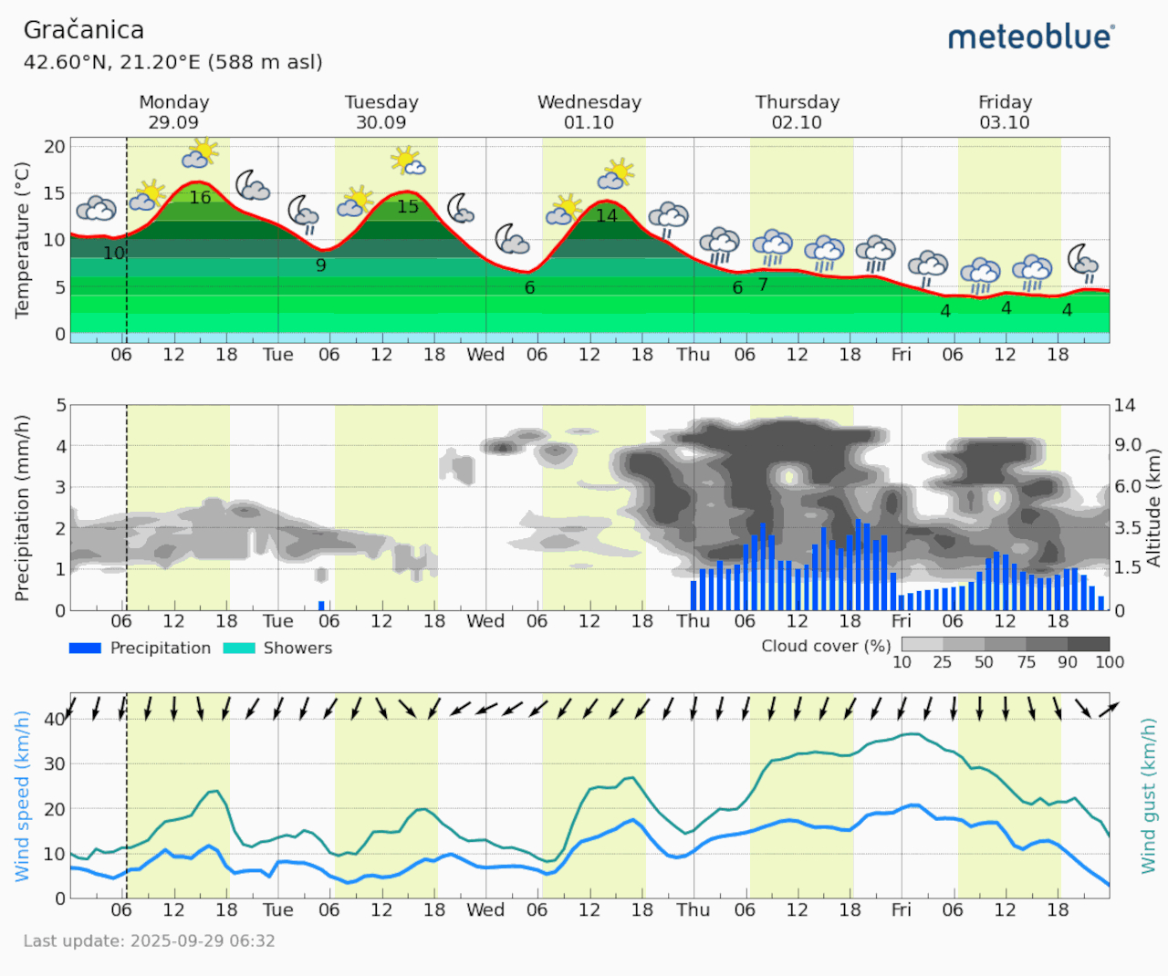 Meteogram Gračanica (Foto Meteoblue)