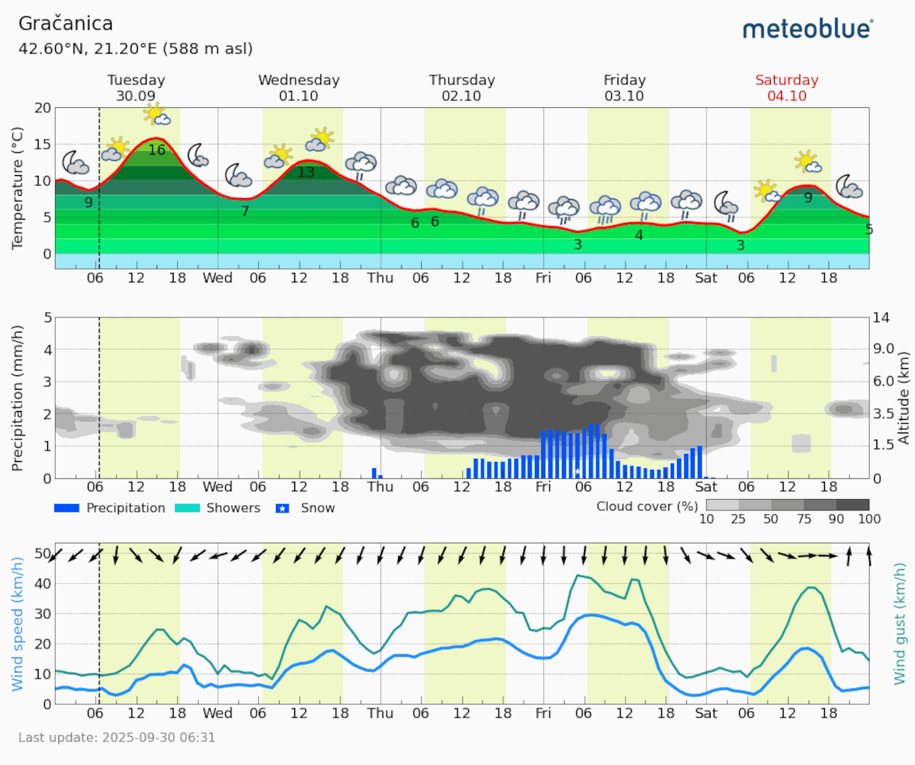 Meteogram Gračanica (Foto Meteoblue)