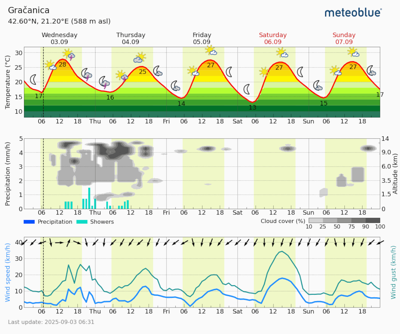 Meteogram Gračanica (Foto Meteoblue)