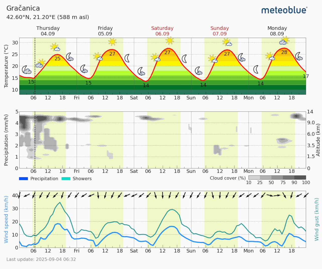 Meteogram Gračanica (Foto Meteoblue)