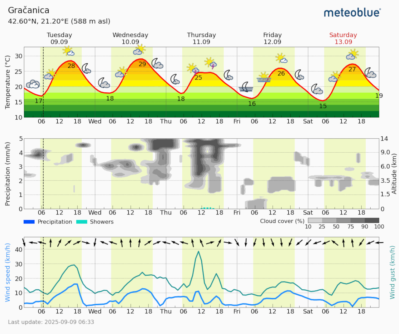Meteogram Gračanica (Foto Meteoblue)