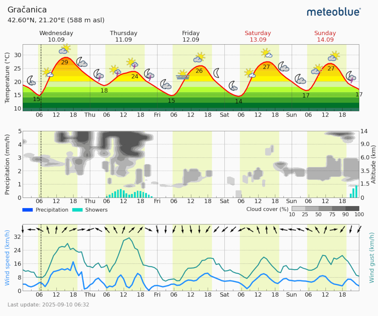 Meteogram Gračanica (Foto Meteoblue)