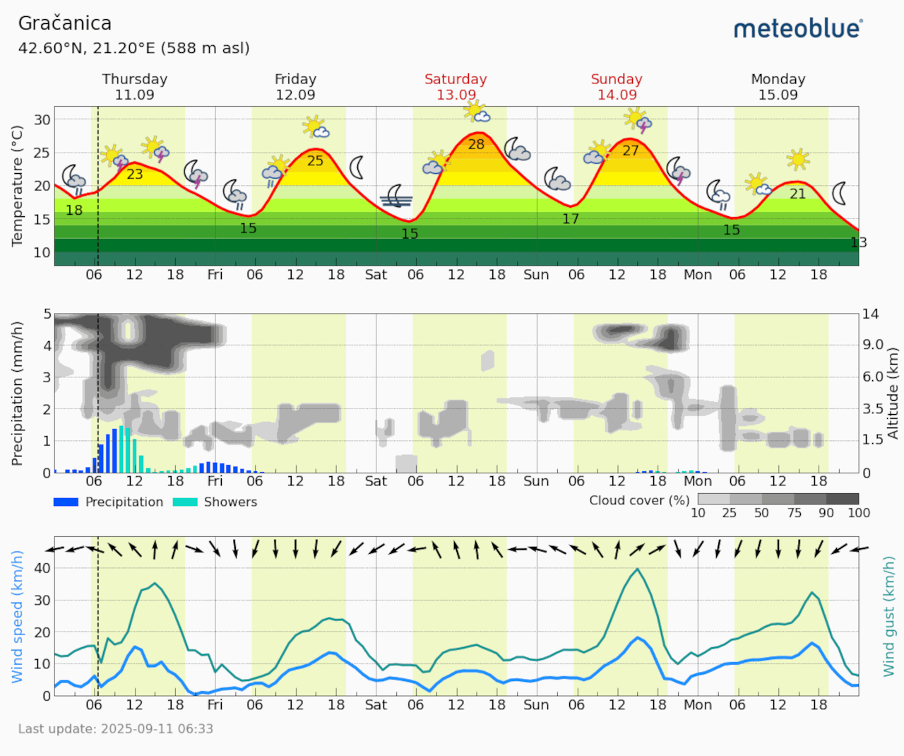 Meteogram Gračanica (Foto Meteoblue)