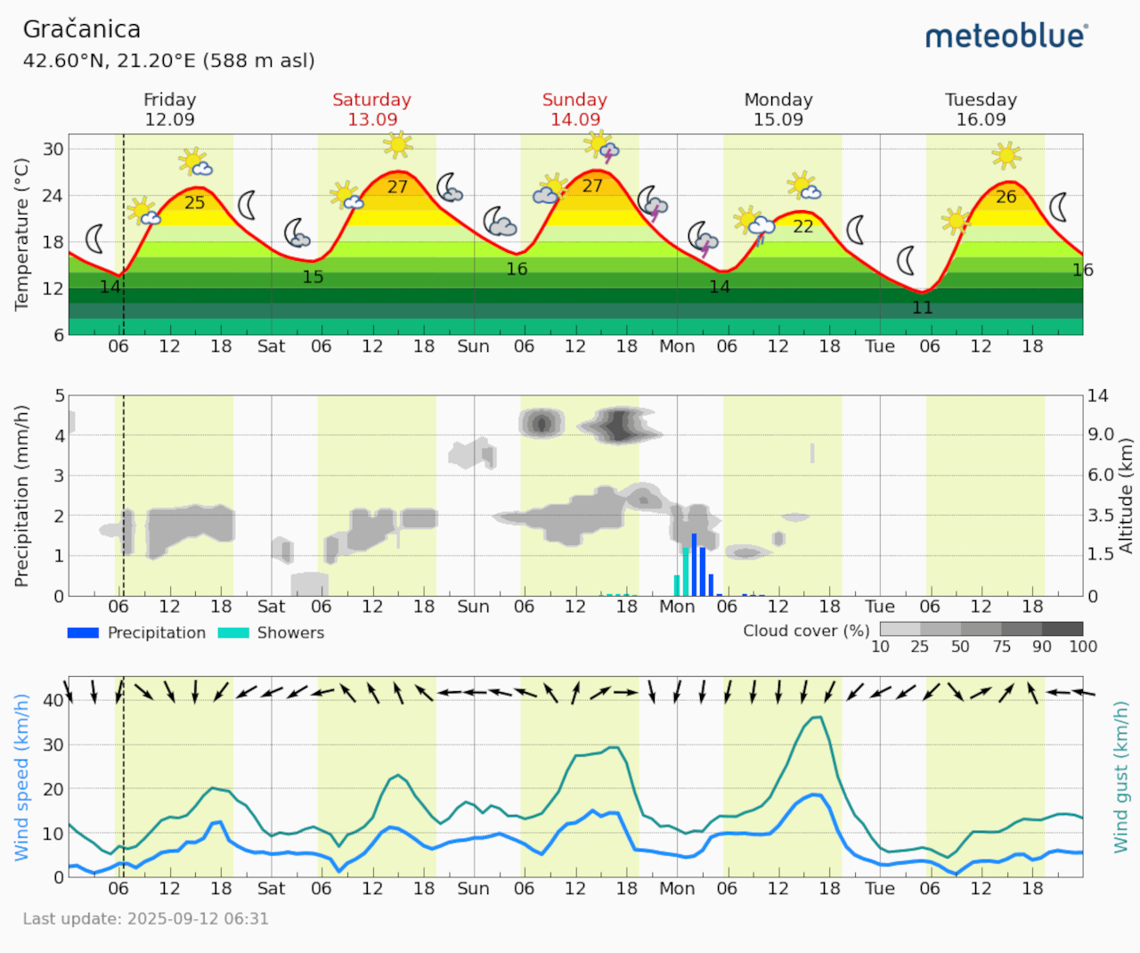 Meteogram Gračanica (Foto Meteoblue)