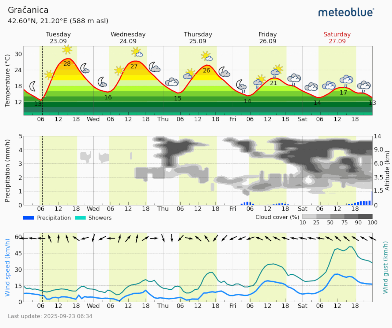 Meteogram Gračanica (Foto Meteoblue)