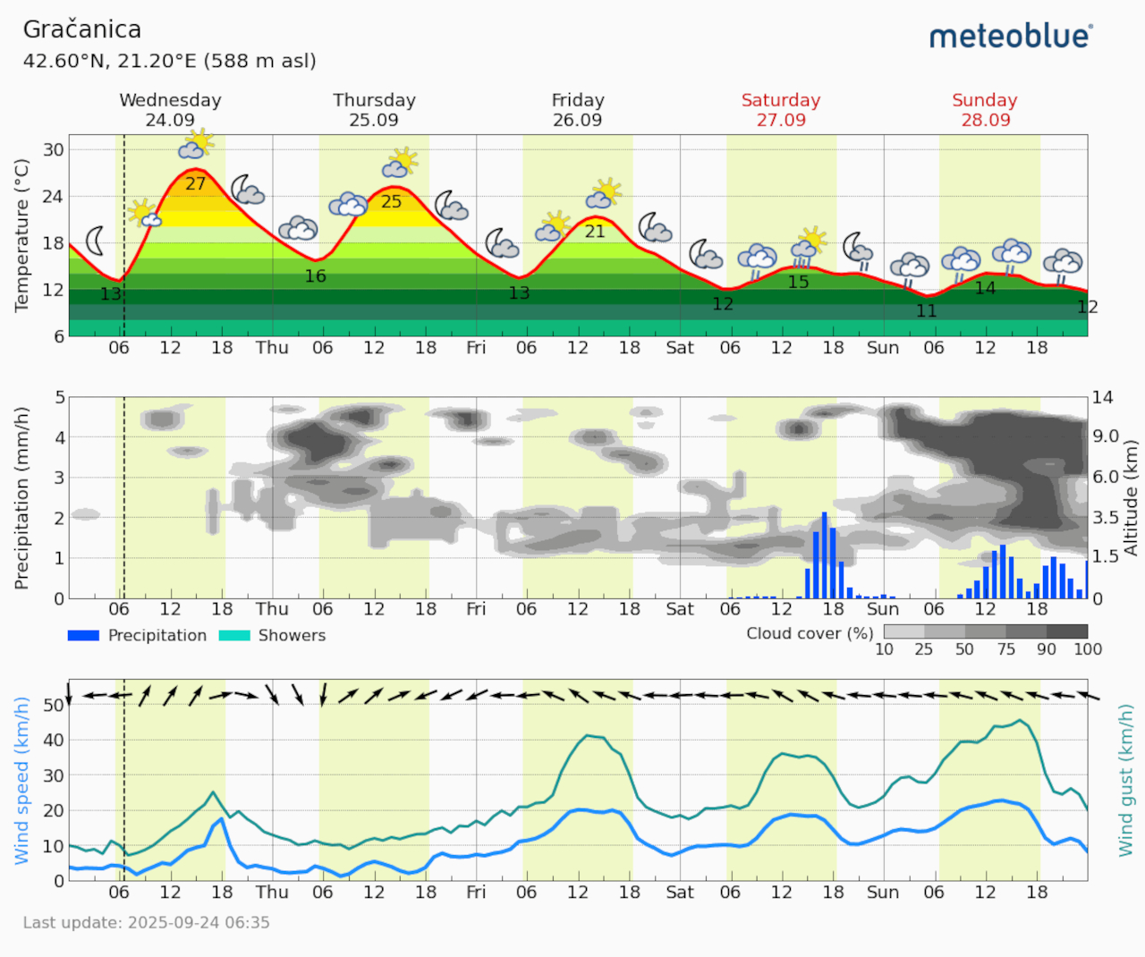 Meteogram Gračanica (Foto Meteoblue)