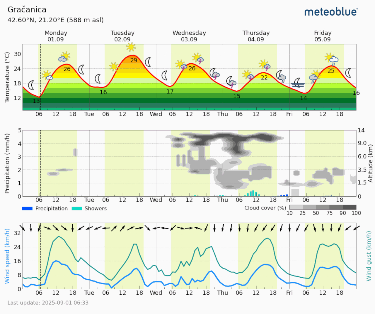 Meteogram Gračanica (Foto Meteoblue)