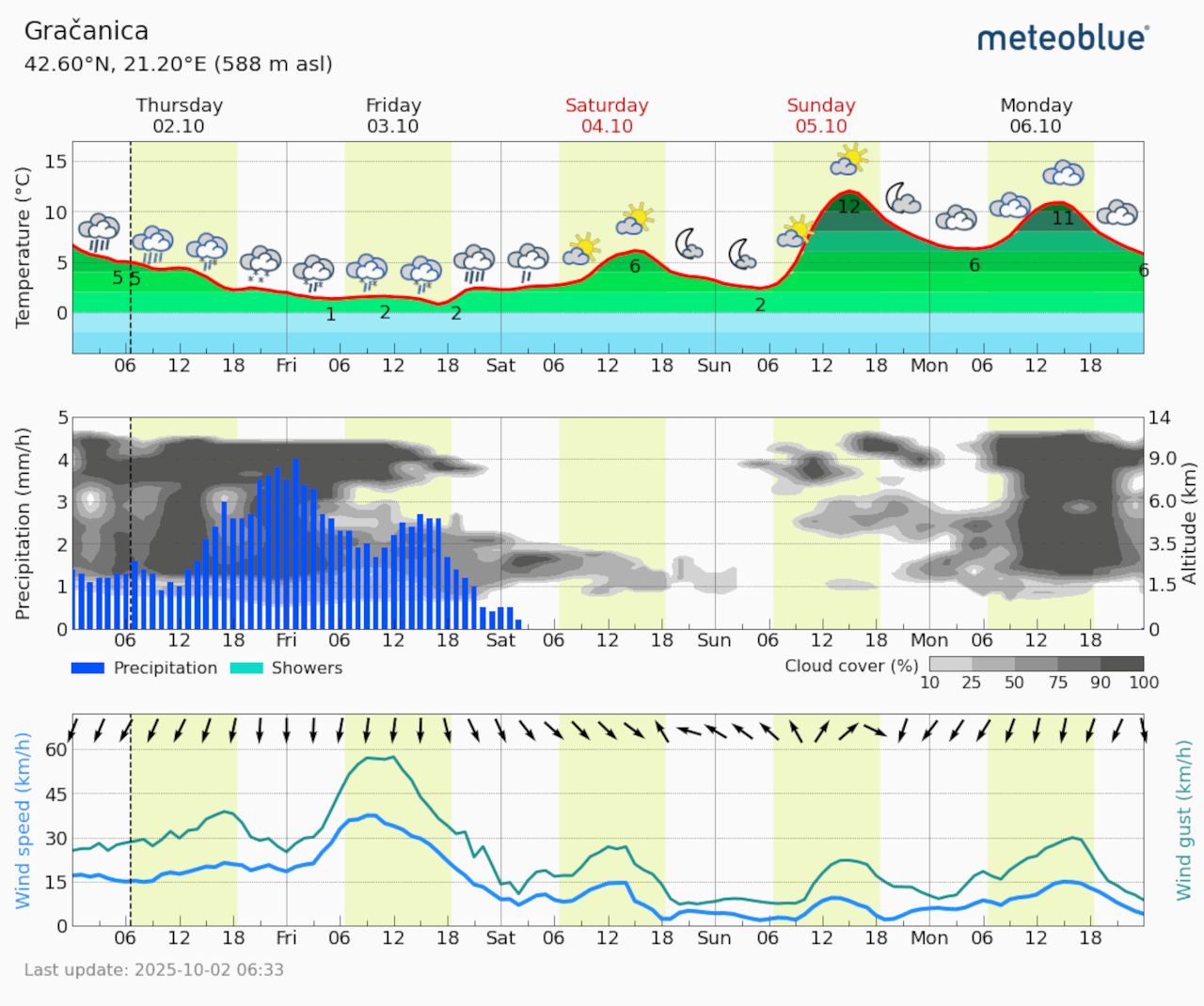 Meteogram Gračanica (Foto Meteoblue)