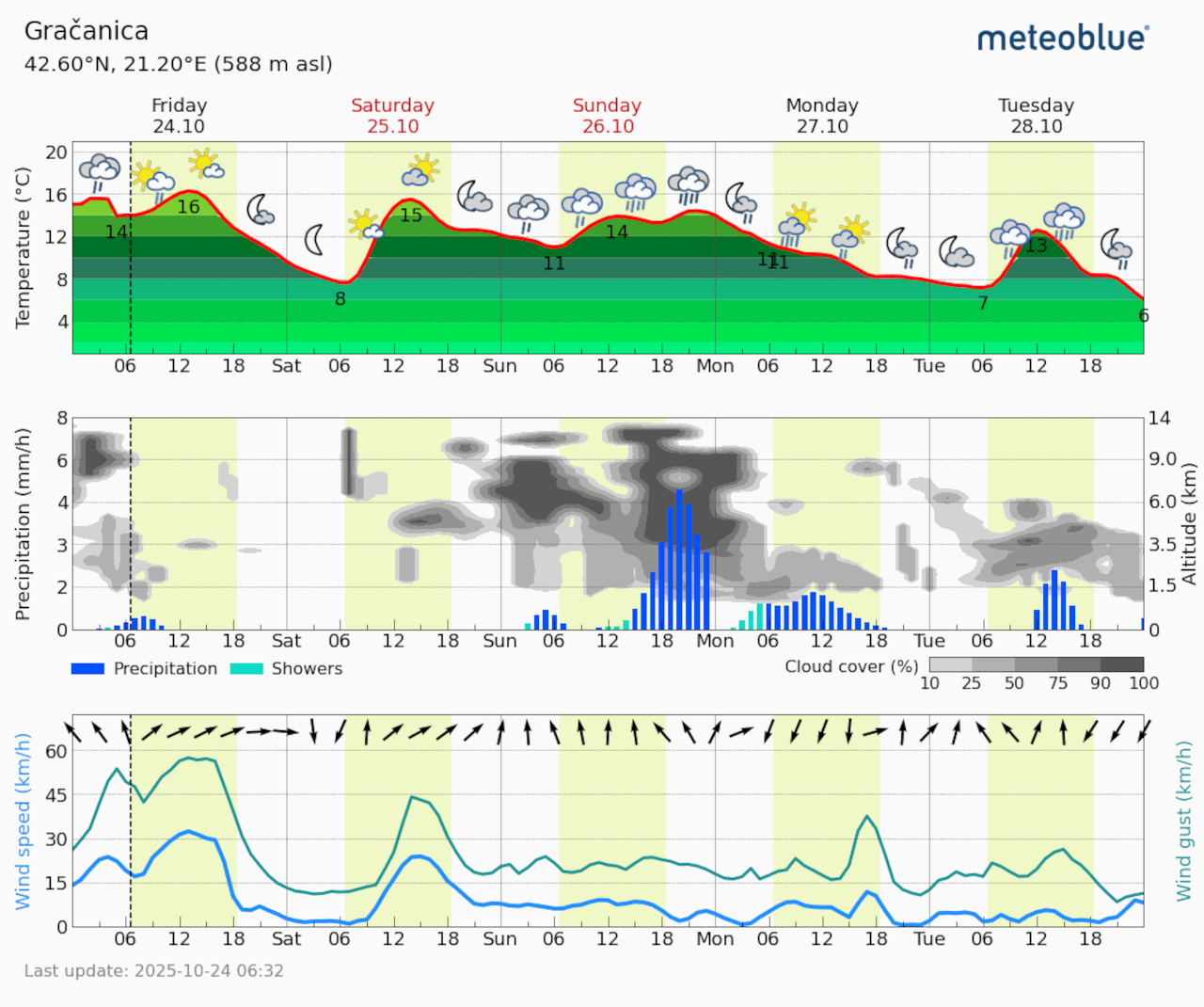 Meteogram Gračanica (Foto Meteoblue)