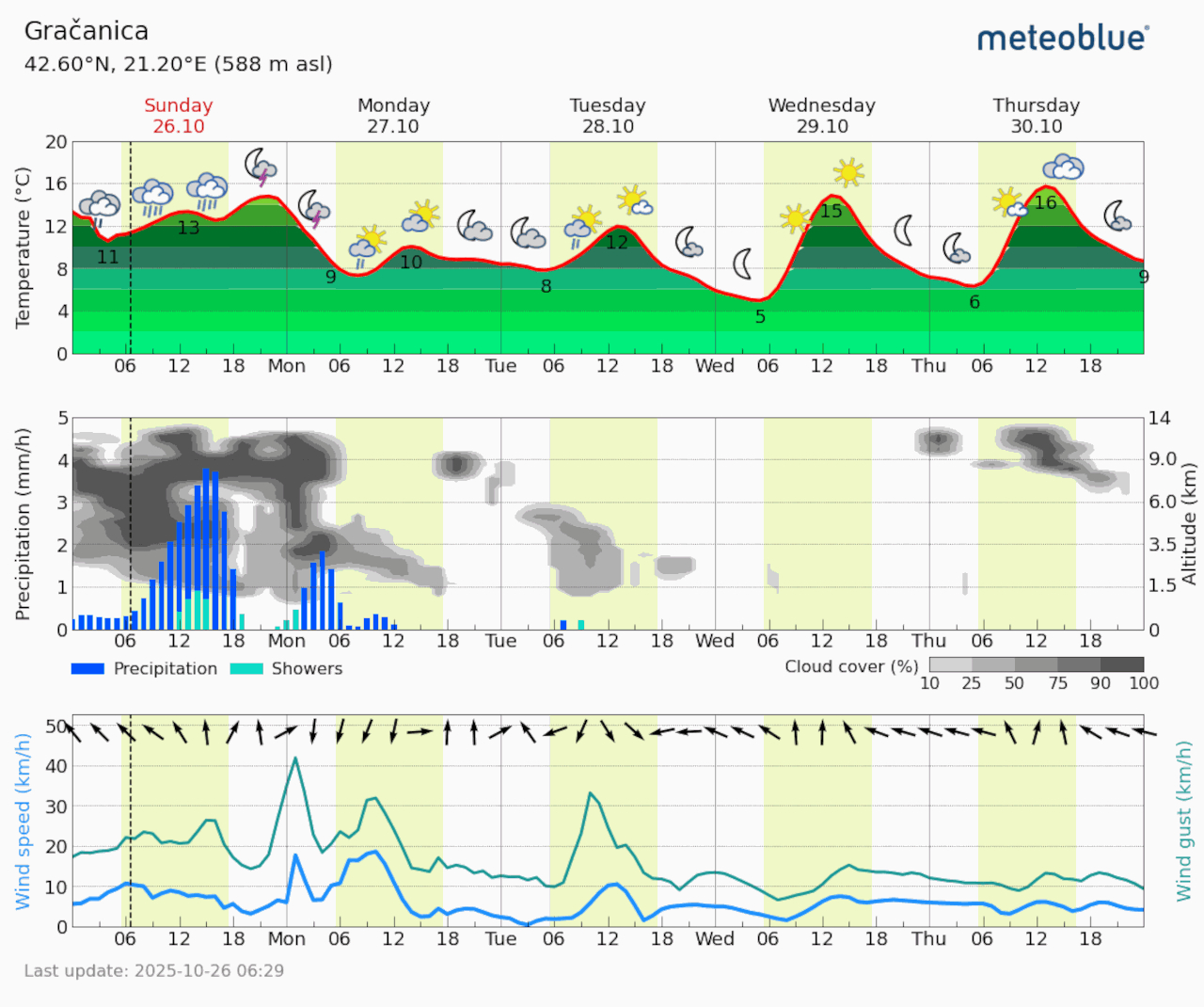 Meteogram Gračanica (Foto Meteoblue)