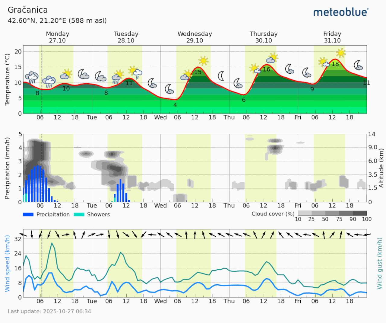 Meteogram Gračanica (Foto Meteoblue)