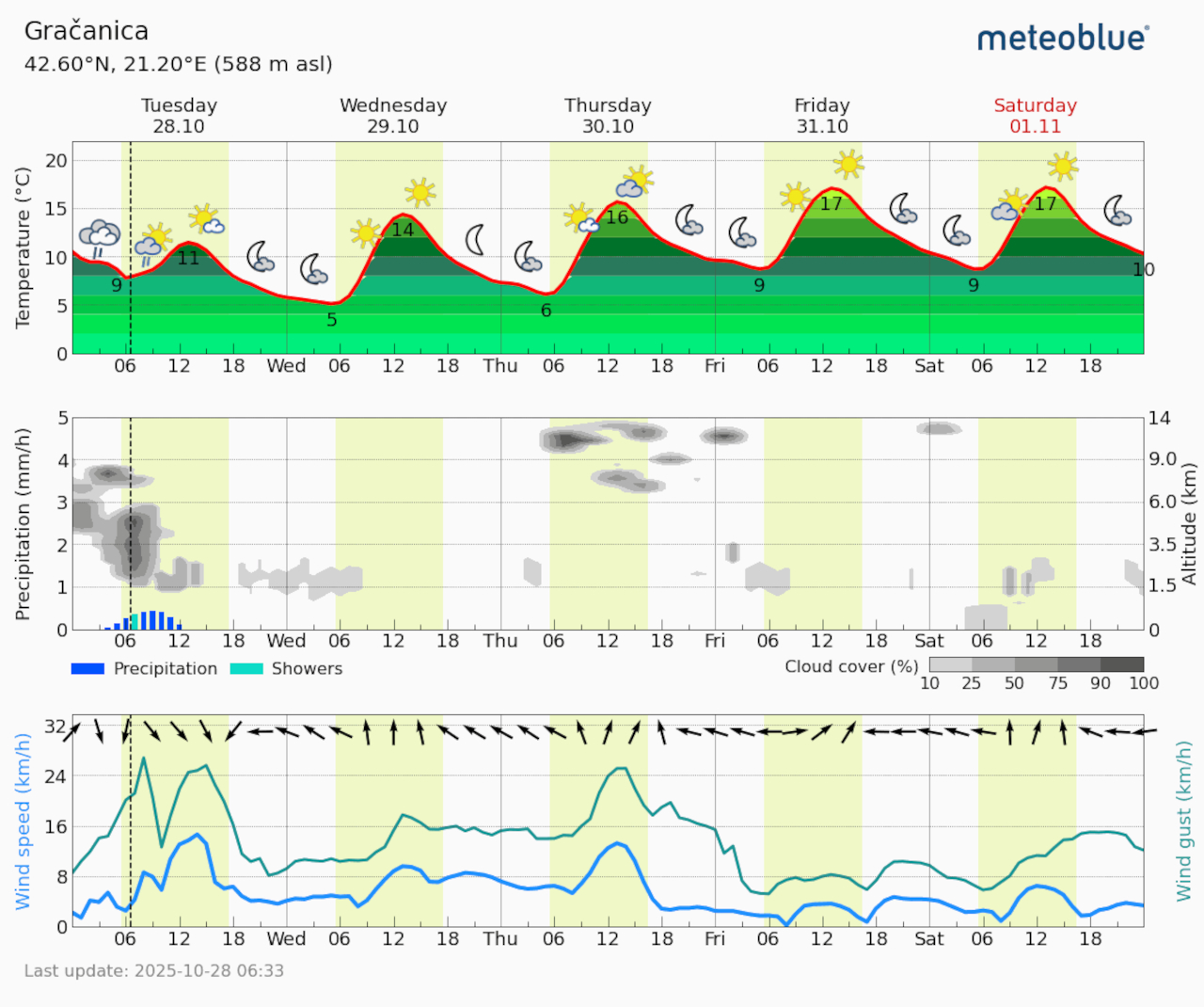 Meteogram Gračanica (Foto Meteoblue)