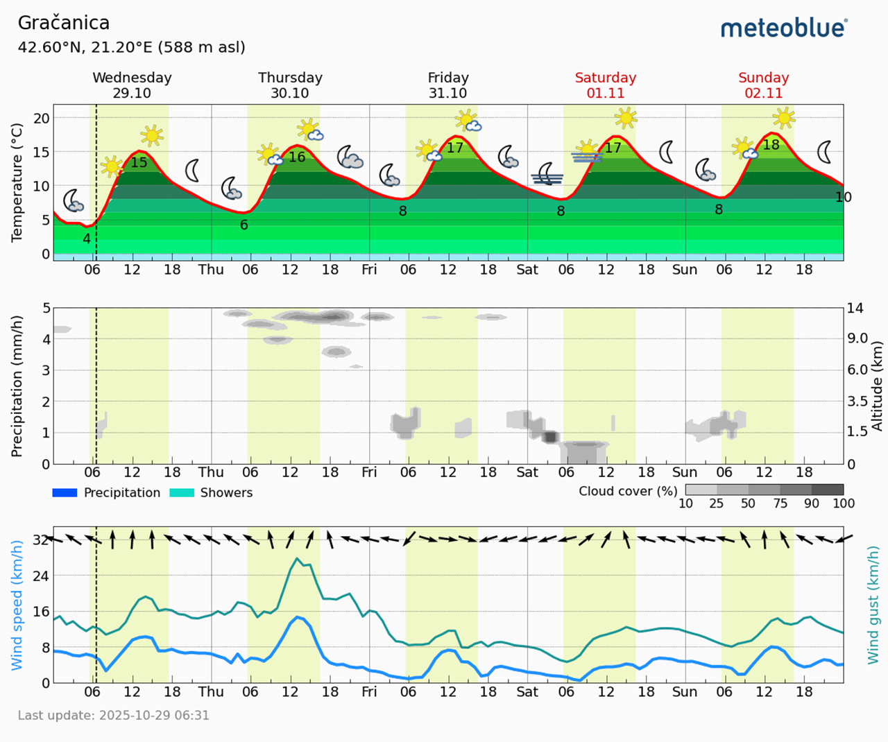Meteogram Gračanica (Foto Meteoblue)